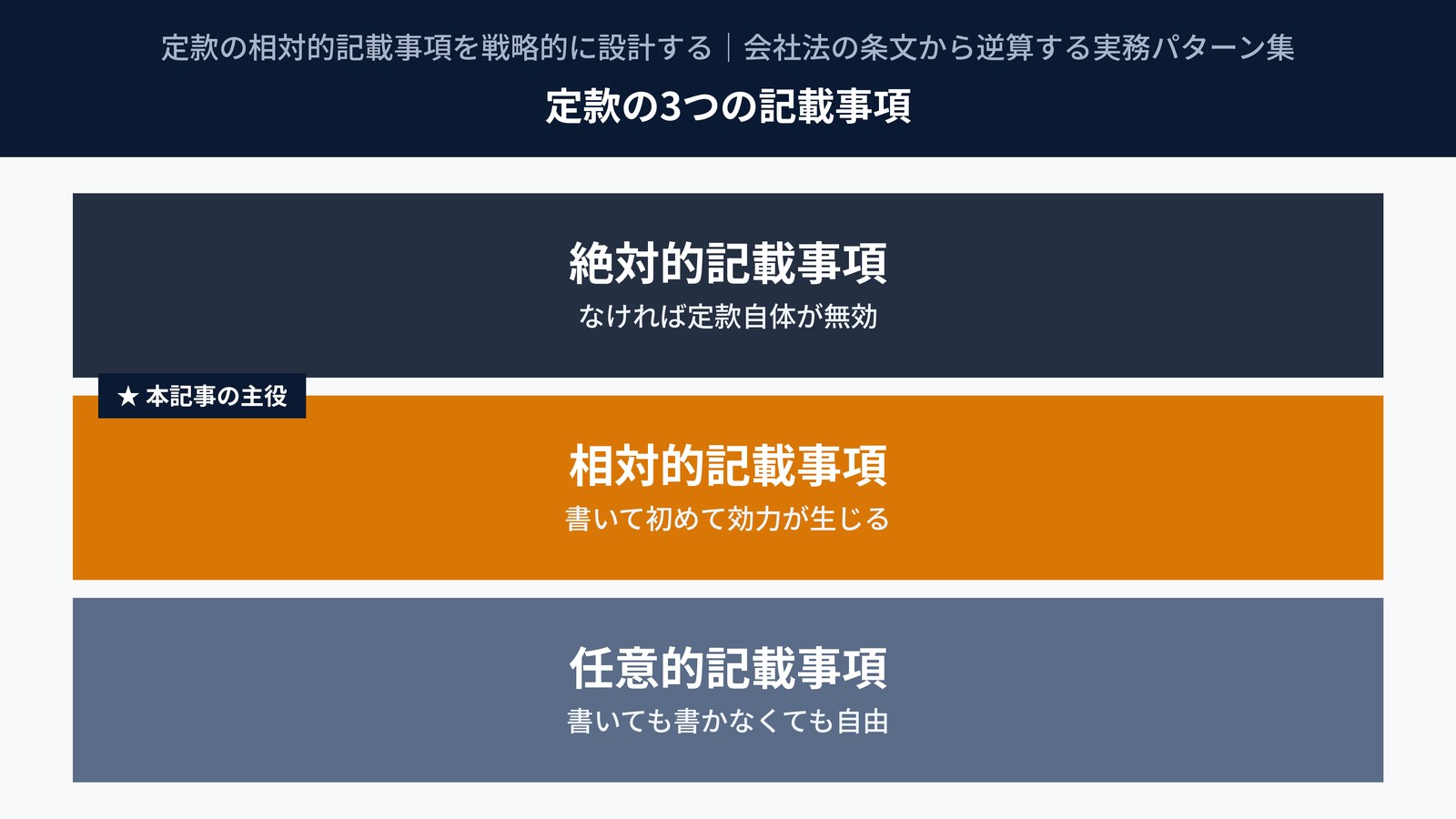 定款の3つの記載事項の階層図|絶対的・相対的・任意的記載事項の違い