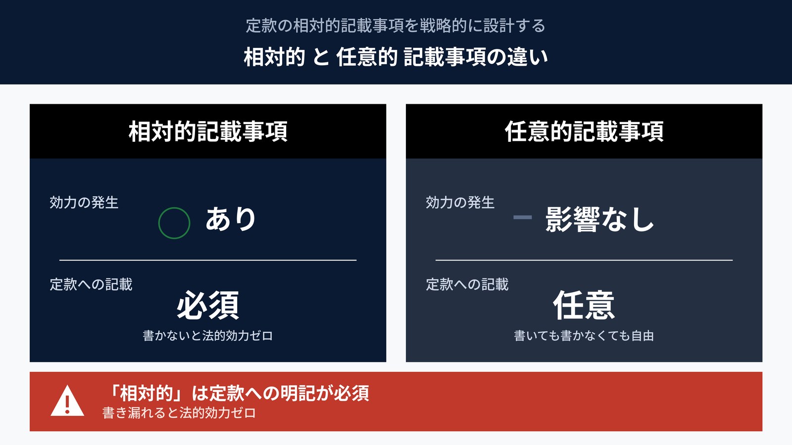 相対的記載事項と任意的記載事項の境界線|効力発生条件のマトリクス