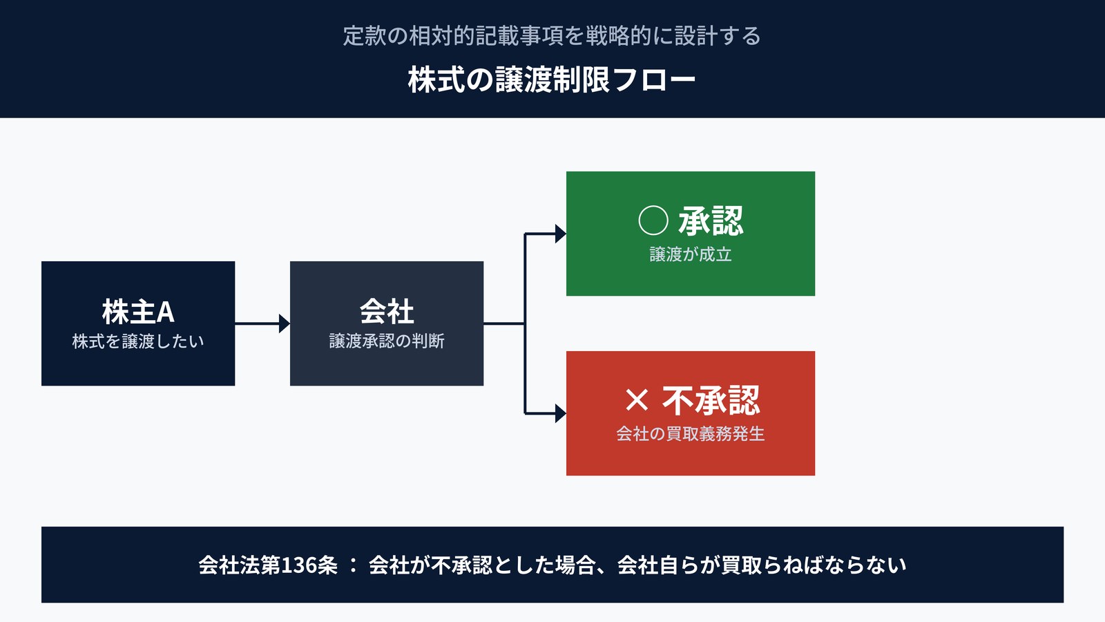 株式譲渡制限のフロー図|会社法第136条の買取義務まで解説