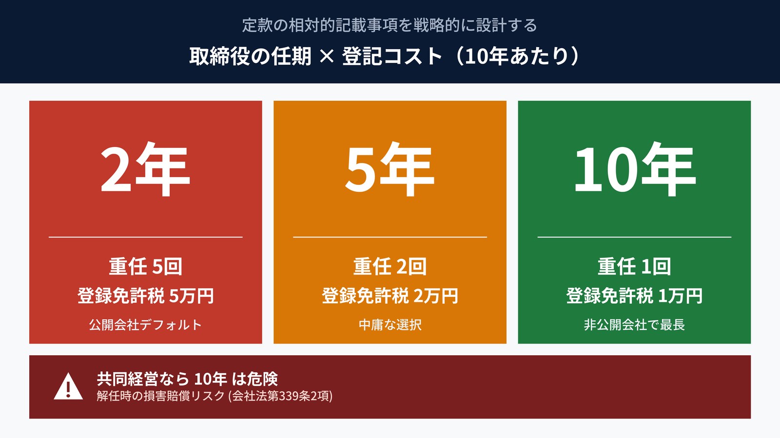 取締役の任期比較タイムライン|2年・5年・10年と登記コスト