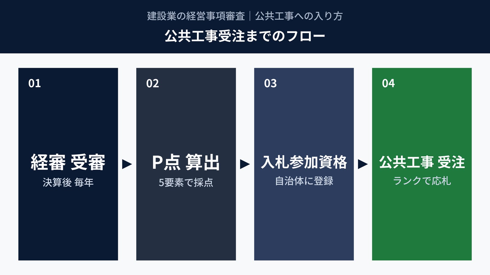 経審から公共工事受注までのフロー｜経審受審・P点算出・入札参加資格・受注