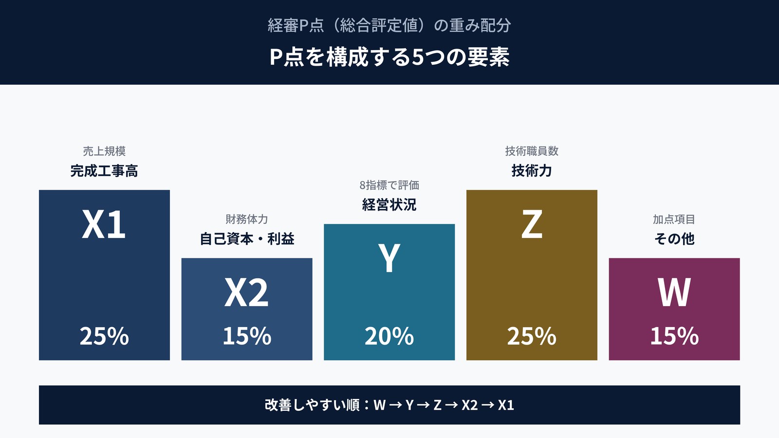 経審P点を構成する5つの要素｜X1・X2・Y・Z・W点の重み比率