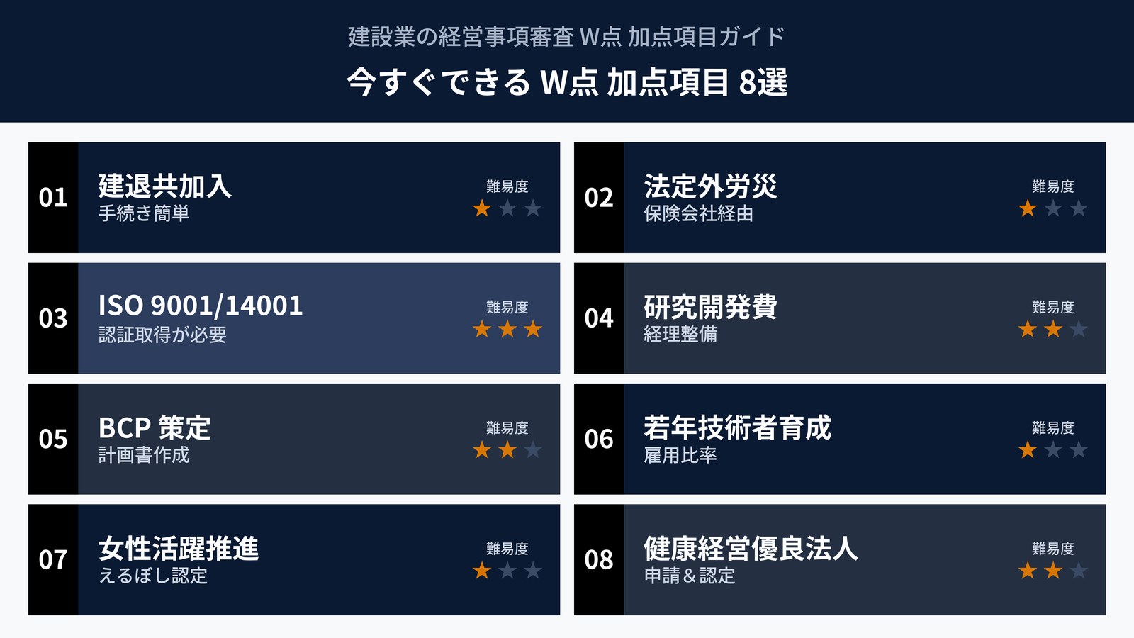 W点を全部拾うための加点項目8選｜建退共・ISO・BCP等の難易度別ガイド