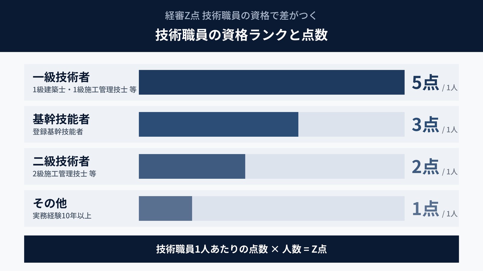 経審Z点：技術職員の資格ランクと点数｜一級・二級・基幹技能者の比較