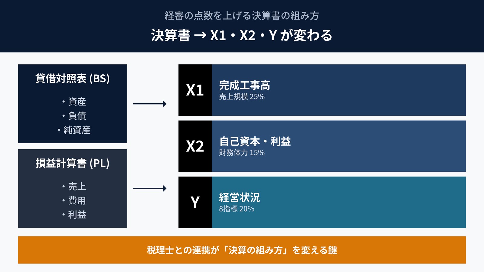 経審X1・X2・Yは決算書の組み方で変わる｜貸借対照表と損益計算書からの影響