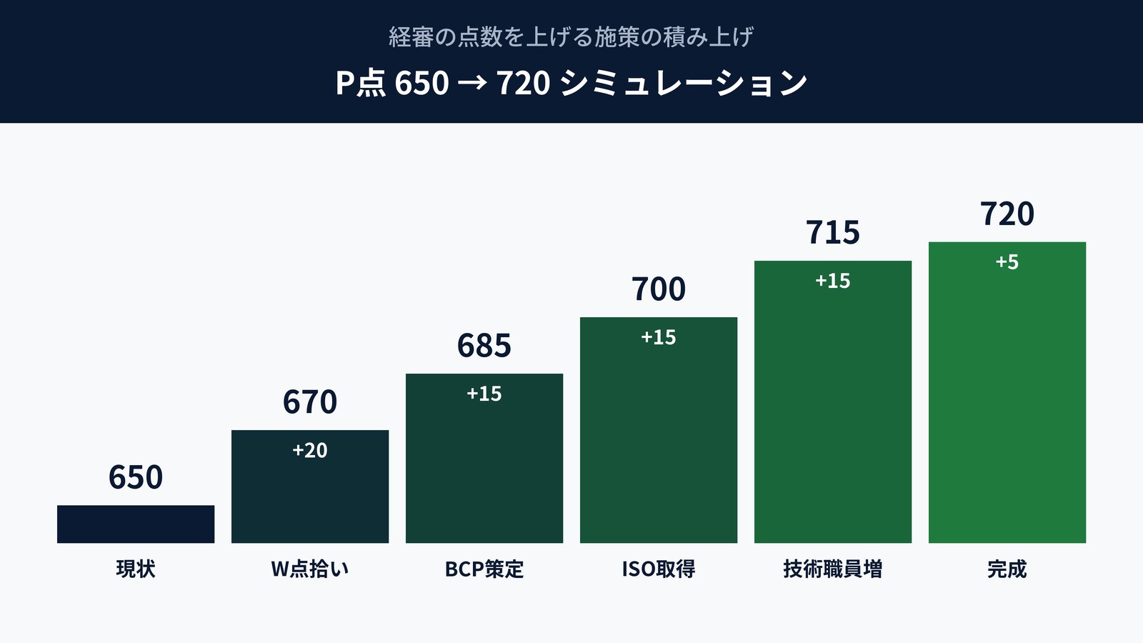 経審P点シミュレーション｜650点から720点までの改善施策の積み上げ