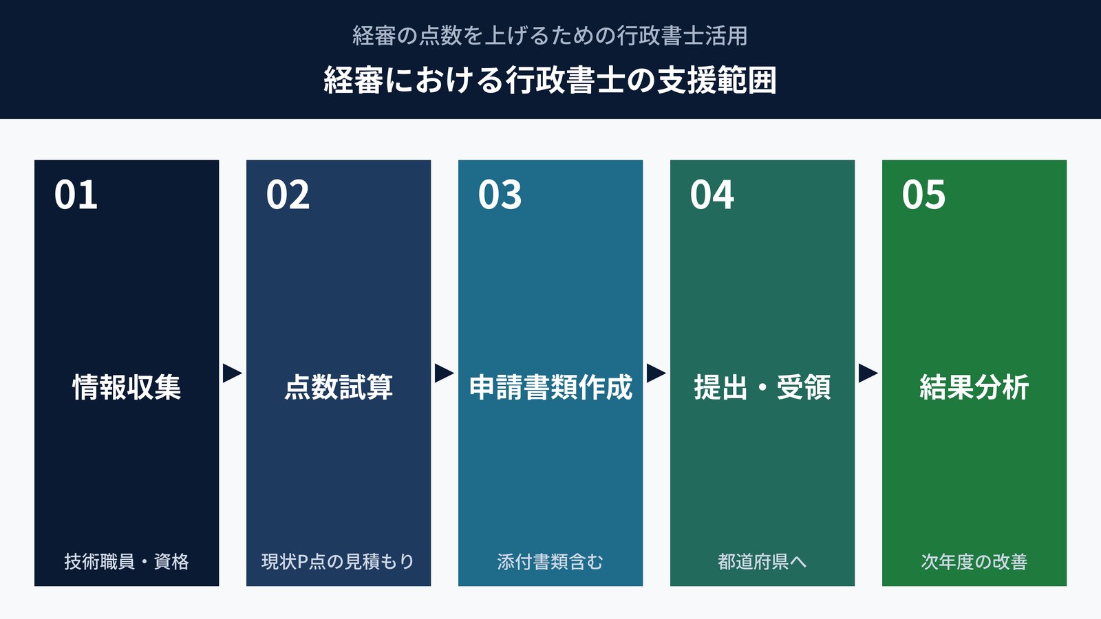 経審における行政書士の支援範囲｜情報収集から結果分析までの5フェーズ