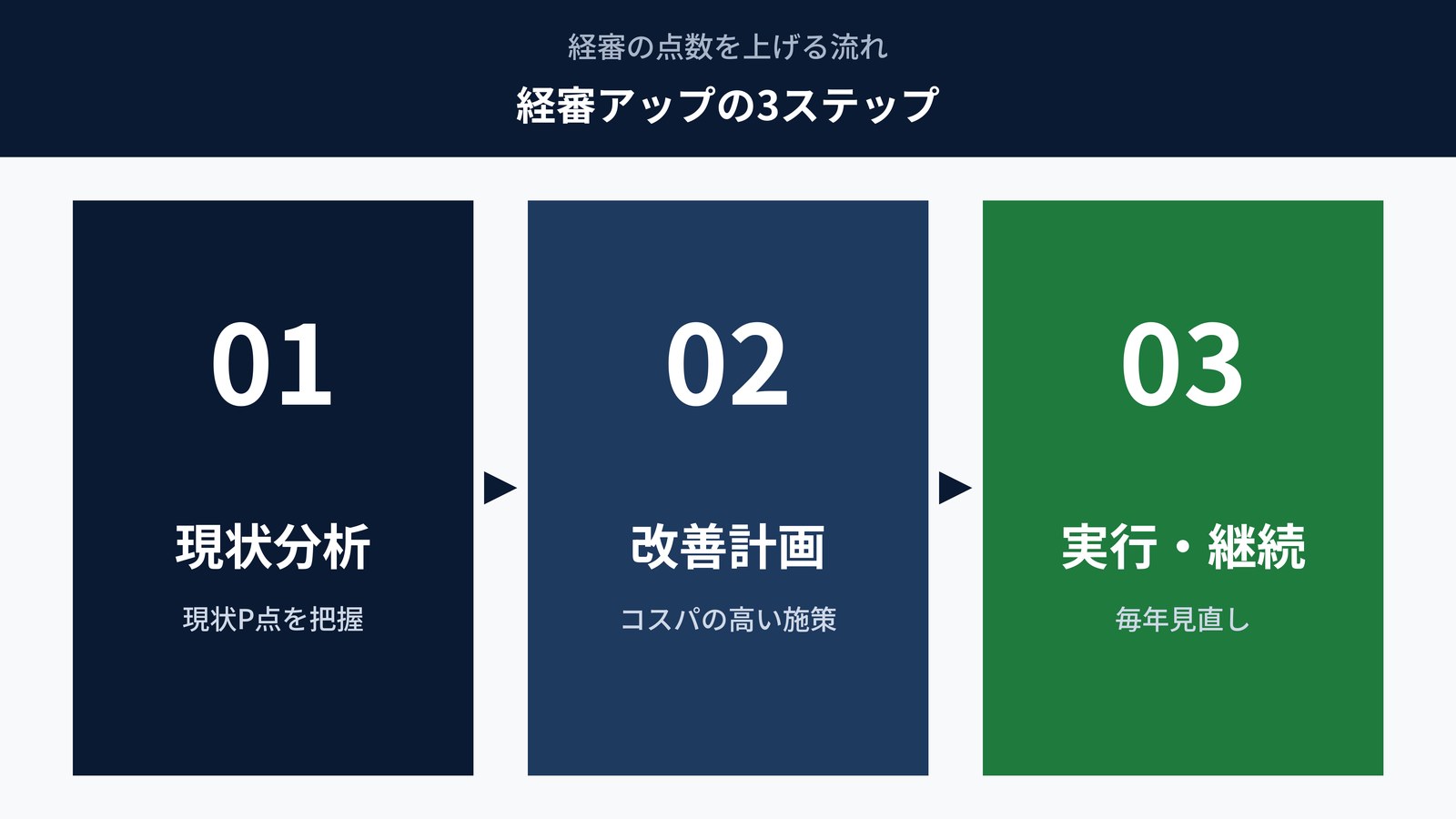 経審アップの3ステップ｜現状分析・改善計画・実行継続のサイクル
