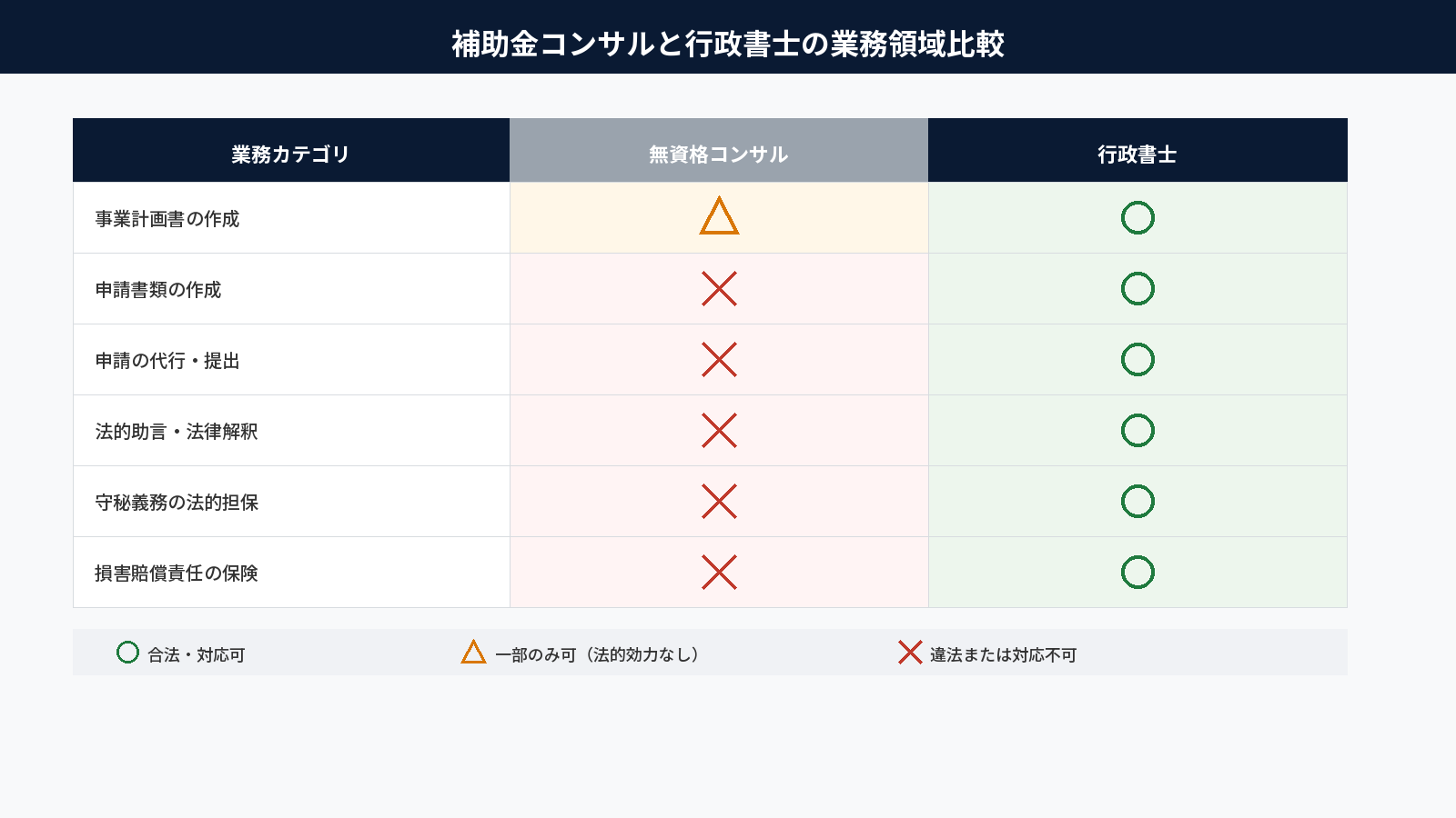 補助金コンサルと行政書士の業務領域比較表|事業計画書作成から損害賠償責任まで
