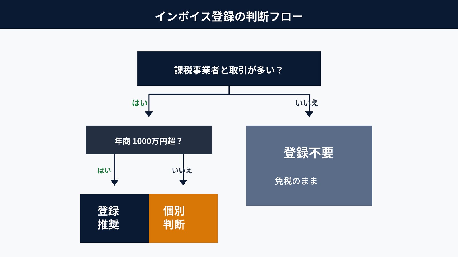 インボイス登録の判断フロー|課税事業者・年商1000万円・取引先構成の分岐