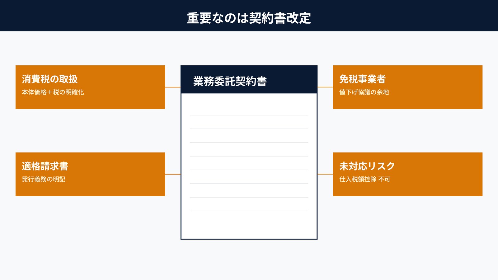 インボイス対応で重要な契約書改定ポイント|消費税取扱・適格請求書発行義務