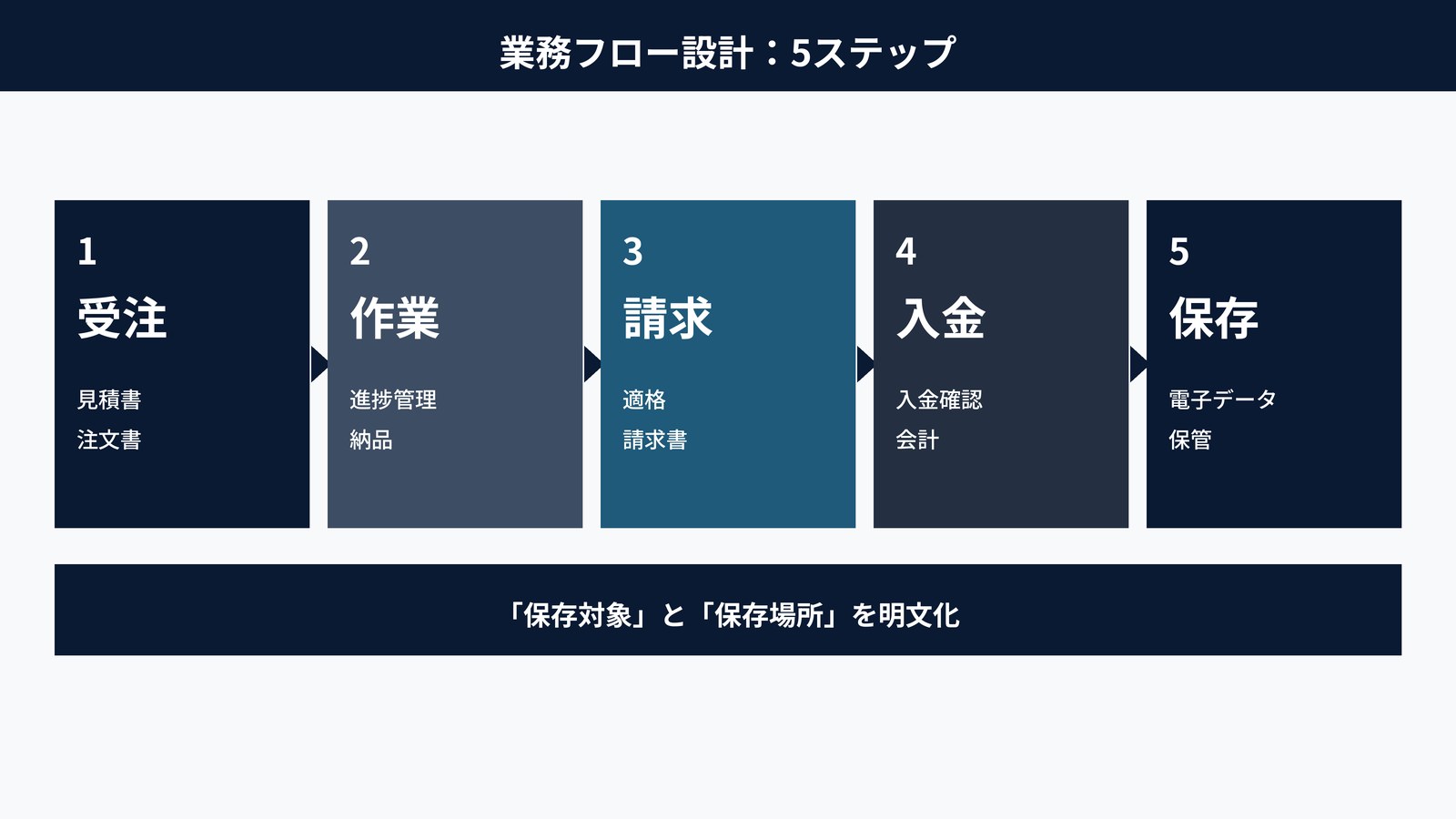 業務フロー設計の5ステップ|受注・作業・請求・入金・保存
