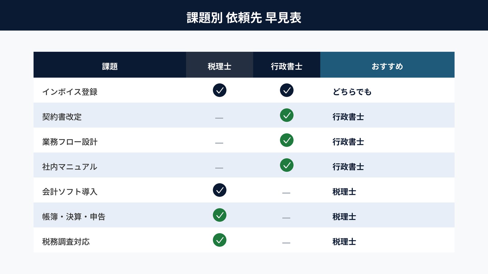 課題別の依頼先早見表|税理士と行政書士の使い分け