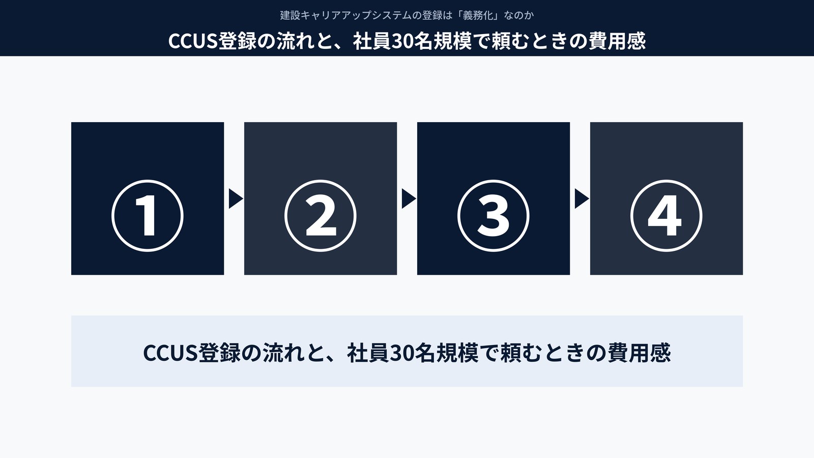 CCUS登録の流れと、社員30名規模で頼むときの費用感
