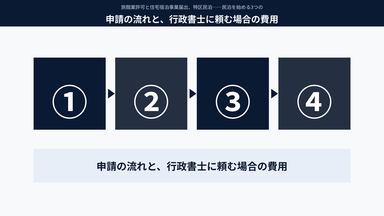 申請の流れと、行政書士に頼む場合の費用