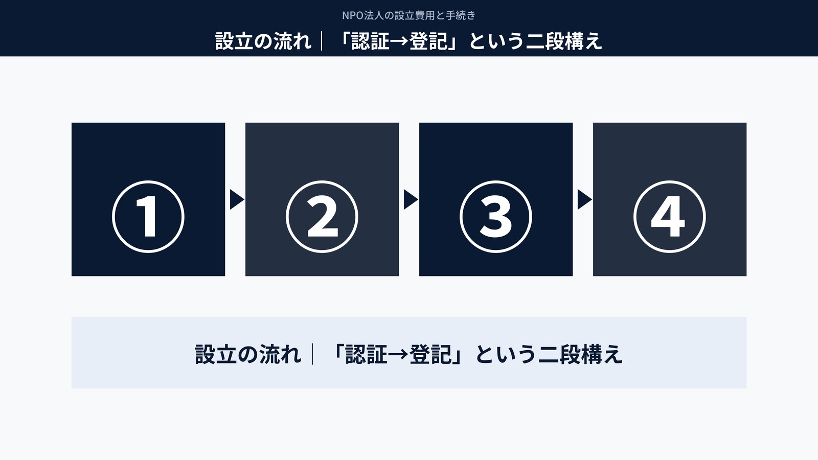 設立の流れ|「認証→登記」という二段構え
