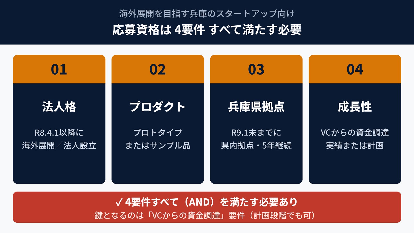 グローバルスタートアップ助成金の応募資格4要件|法人格・プロダクト・兵庫県拠点・VC資金調達