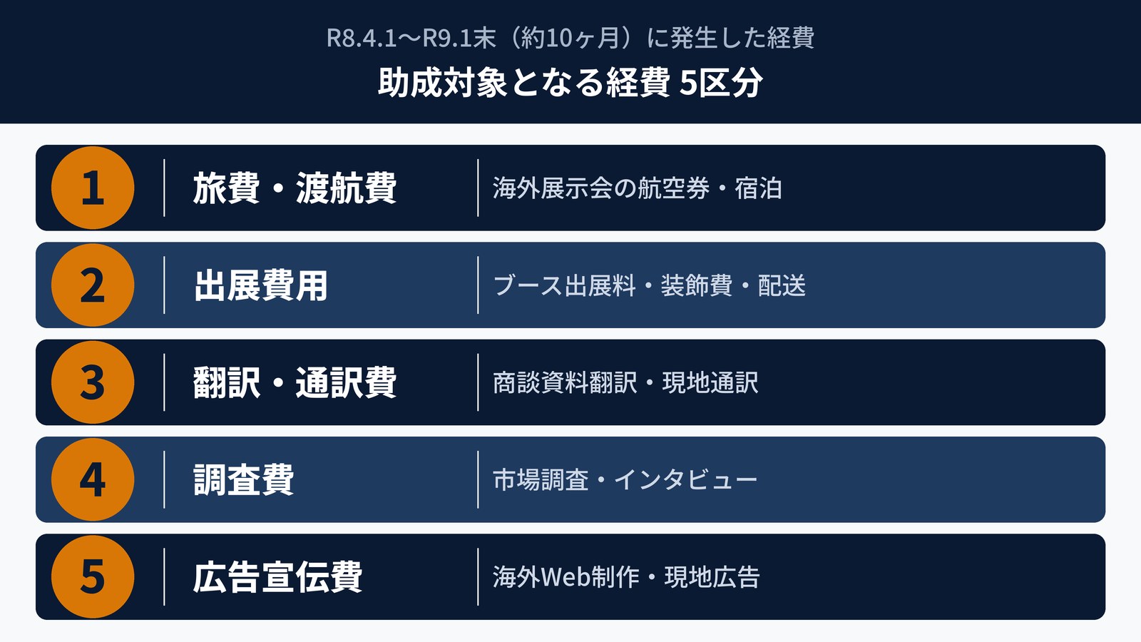 グローバルスタートアップ助成金の対象経費5区分|旅費・出展費・翻訳費・調査費・広告費