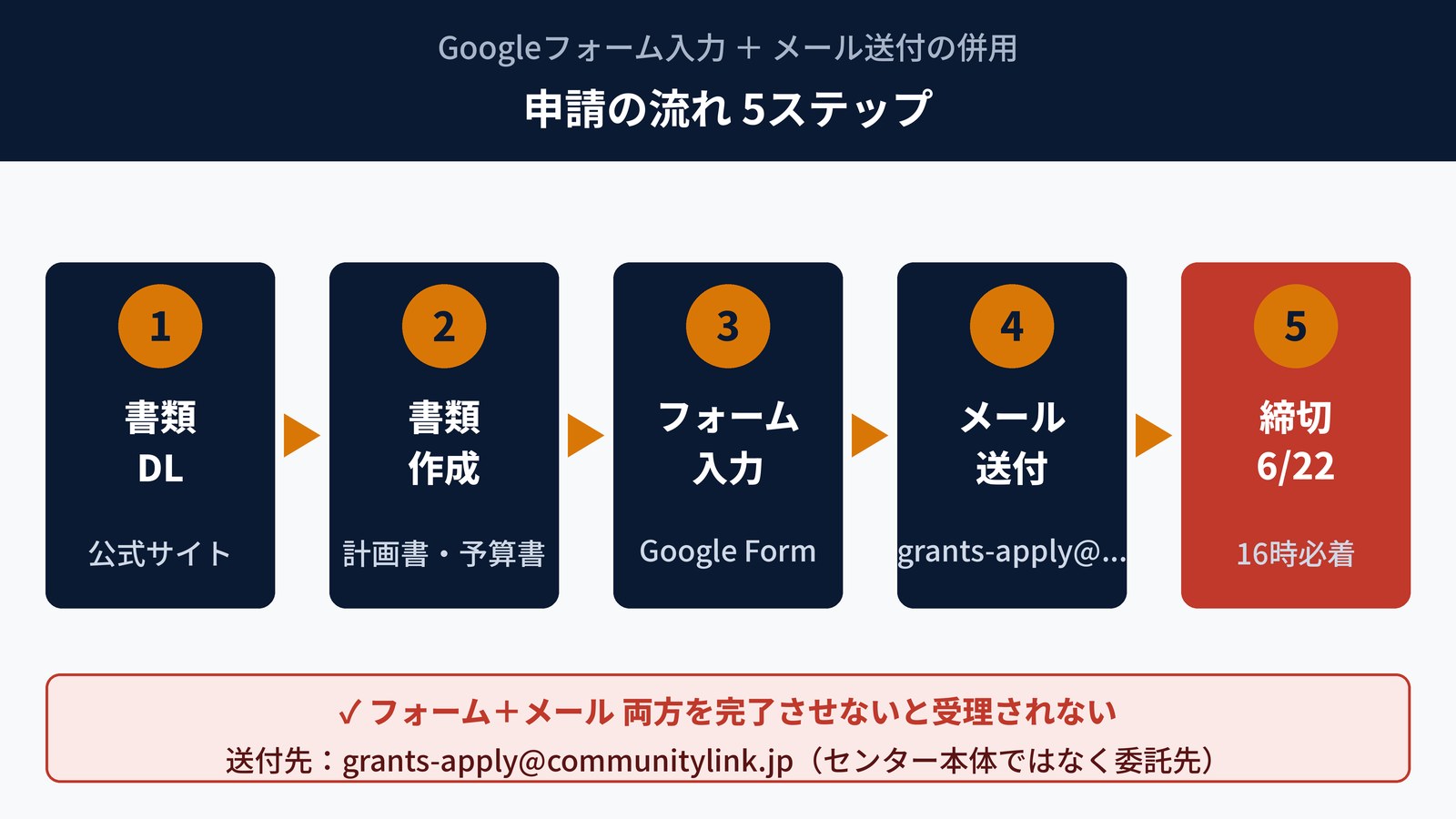 グローバルスタートアップ助成金の申請手順|Googleフォーム入力とメール送付の流れ