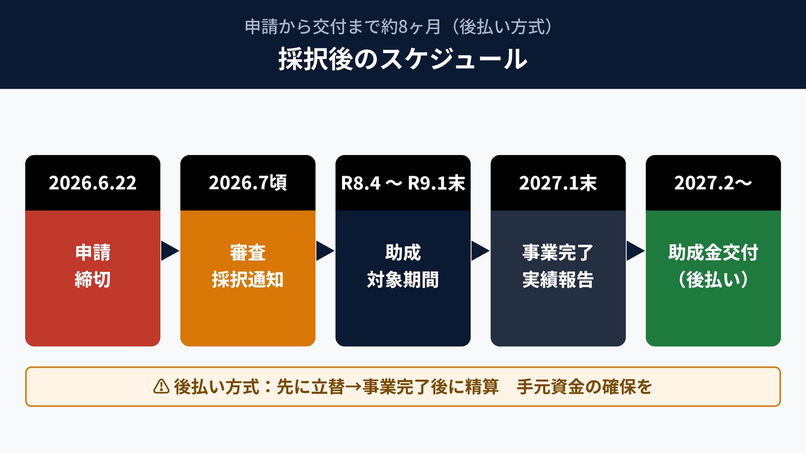 グローバルスタートアップ助成金の採択後スケジュール|申請締切から助成金交付まで