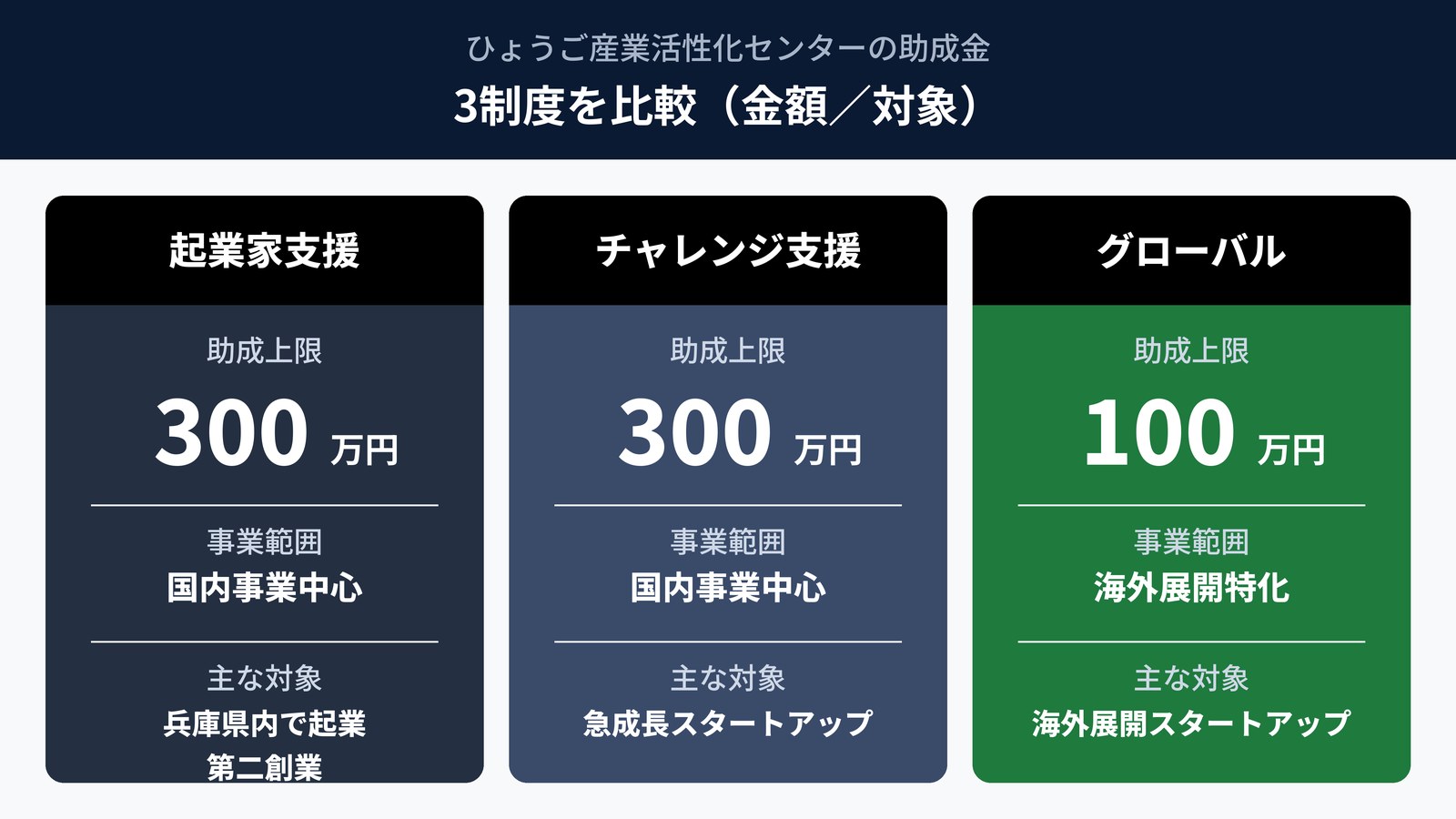 ひょうご産業活性化センター3助成金の比較|起業家支援・チャレンジ・グローバルスタートアップ