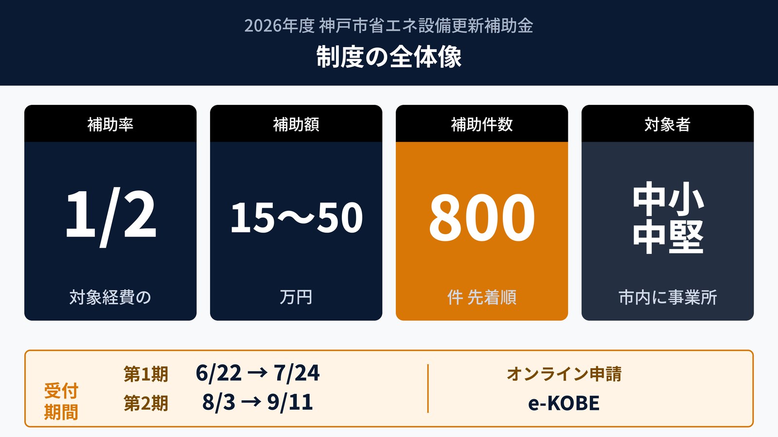 神戸市省エネ設備更新補助金とは|制度の全体像をわかりやすく