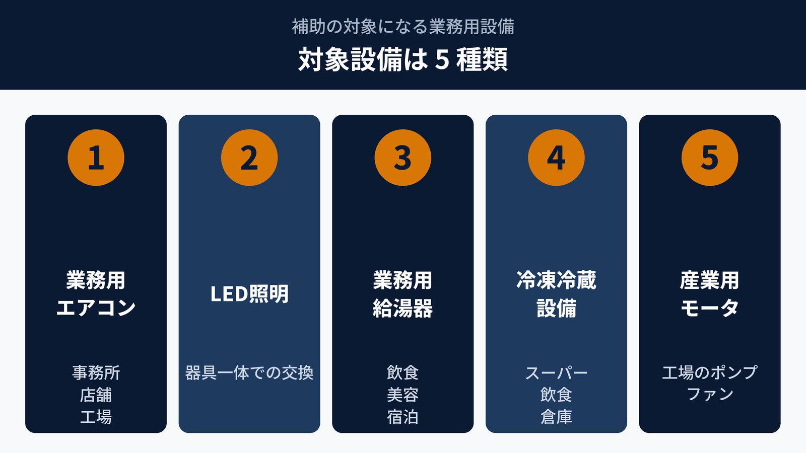 対象設備は5種類