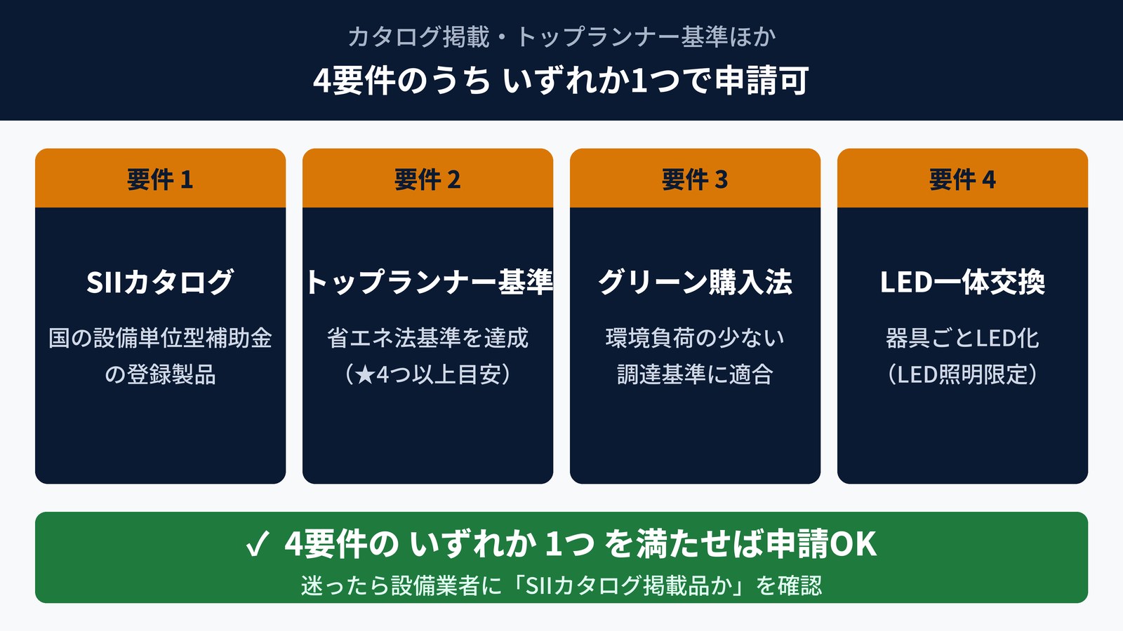 対象設備の要件|カタログ掲載・トップランナー基準とは