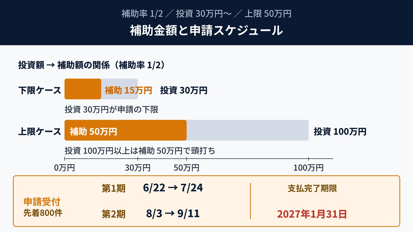 補助金額と申請スケジュール|最低30万円以上の投資が条件