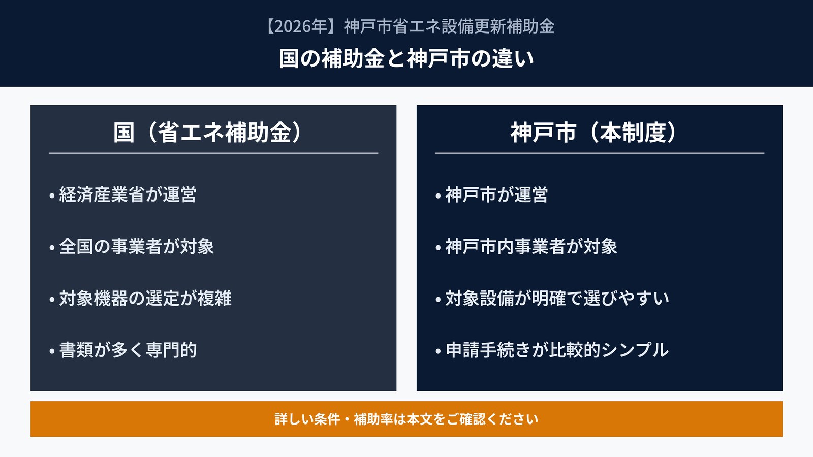 国の省エネ補助金(設備単位型)との違い