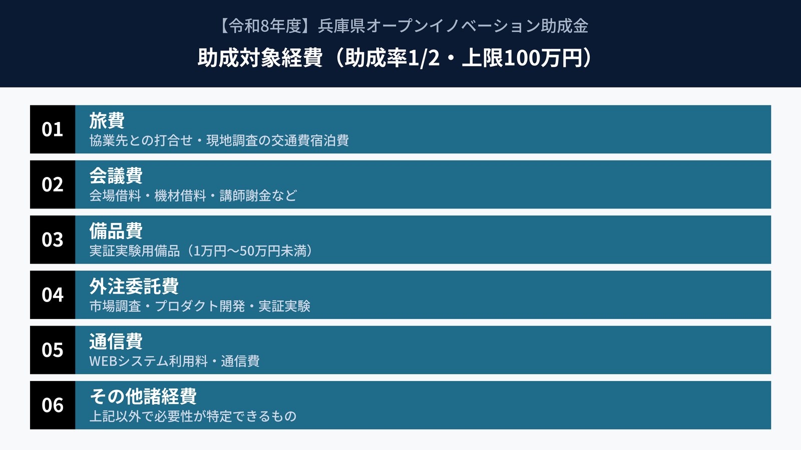 助成対象になる経費と助成率