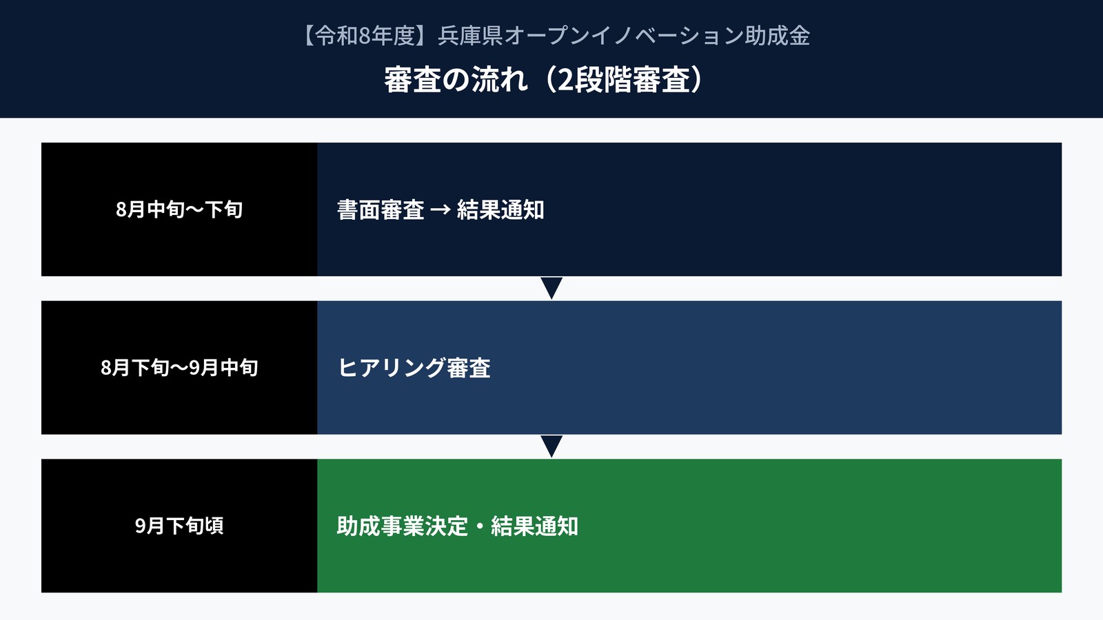 審査の流れと選定基準