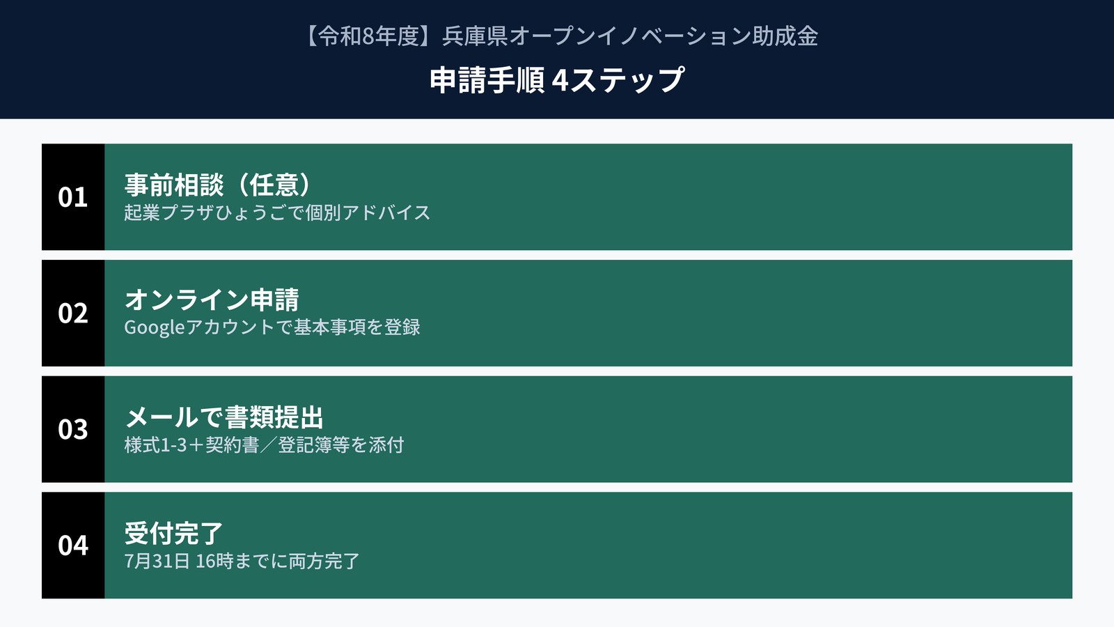 申請手順をステップで解説