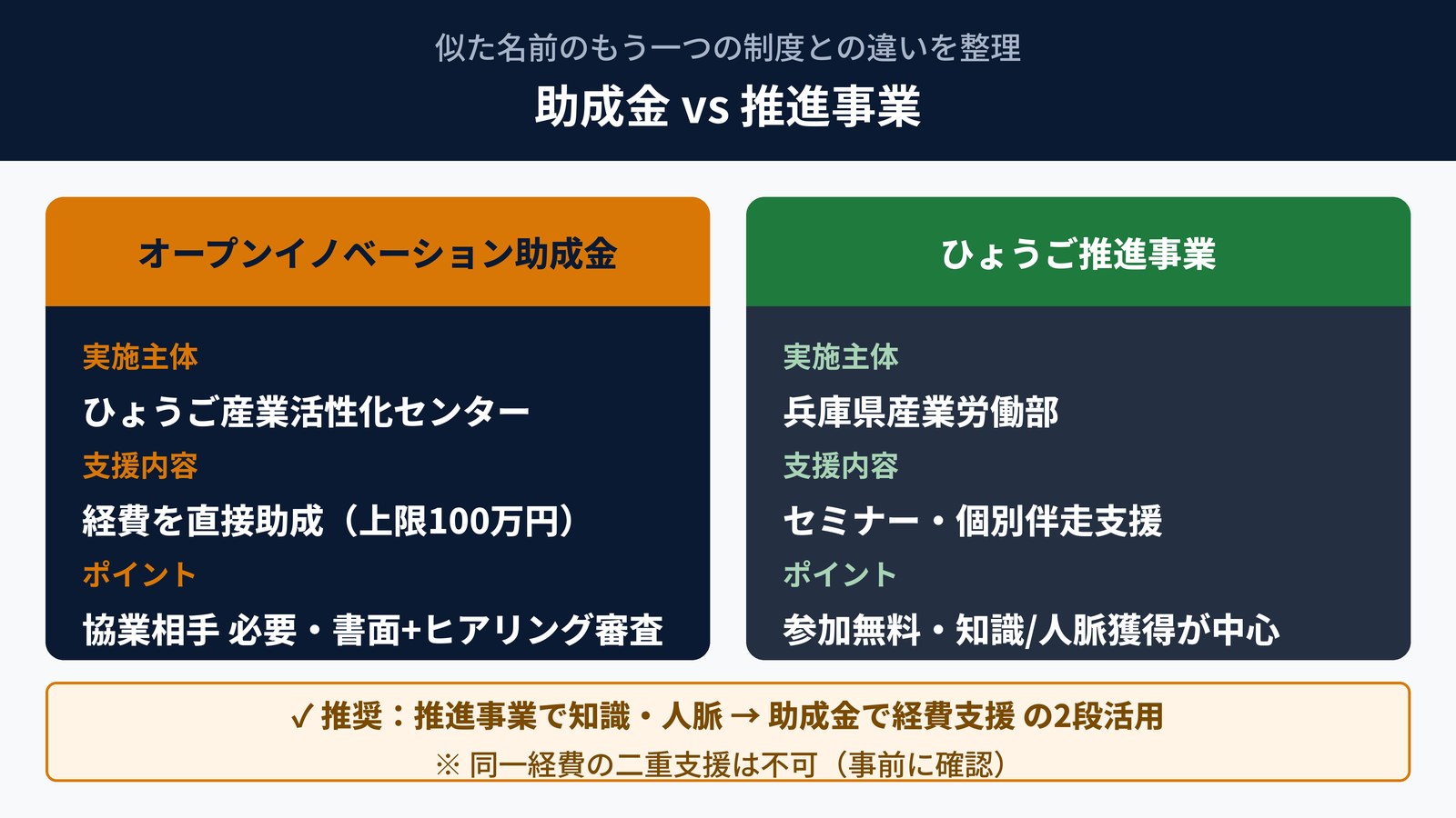 「ひょうごオープンイノベーション推進事業」との違い