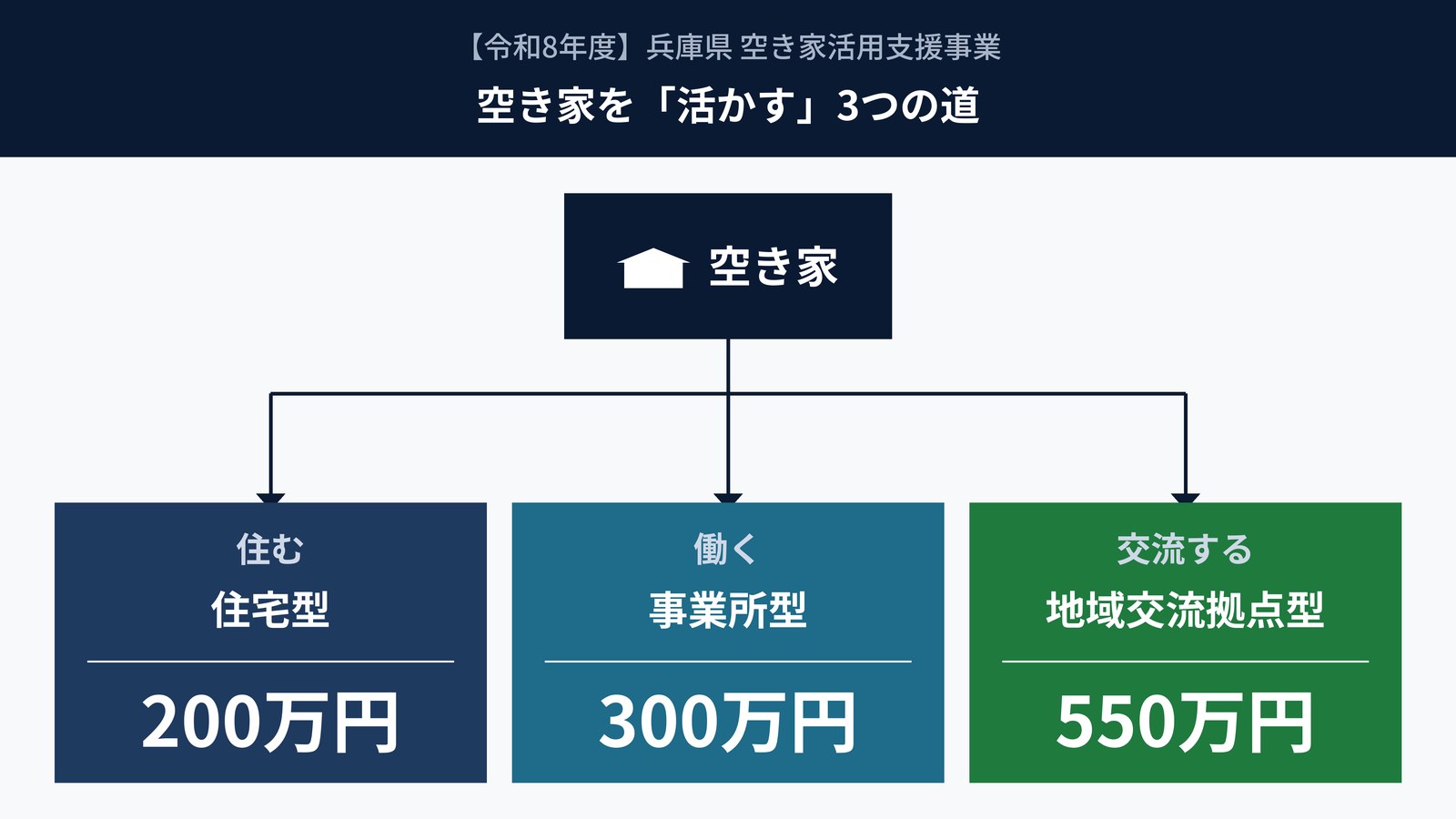 空き家活用支援事業とは｜兵庫県の補助制度の全体像