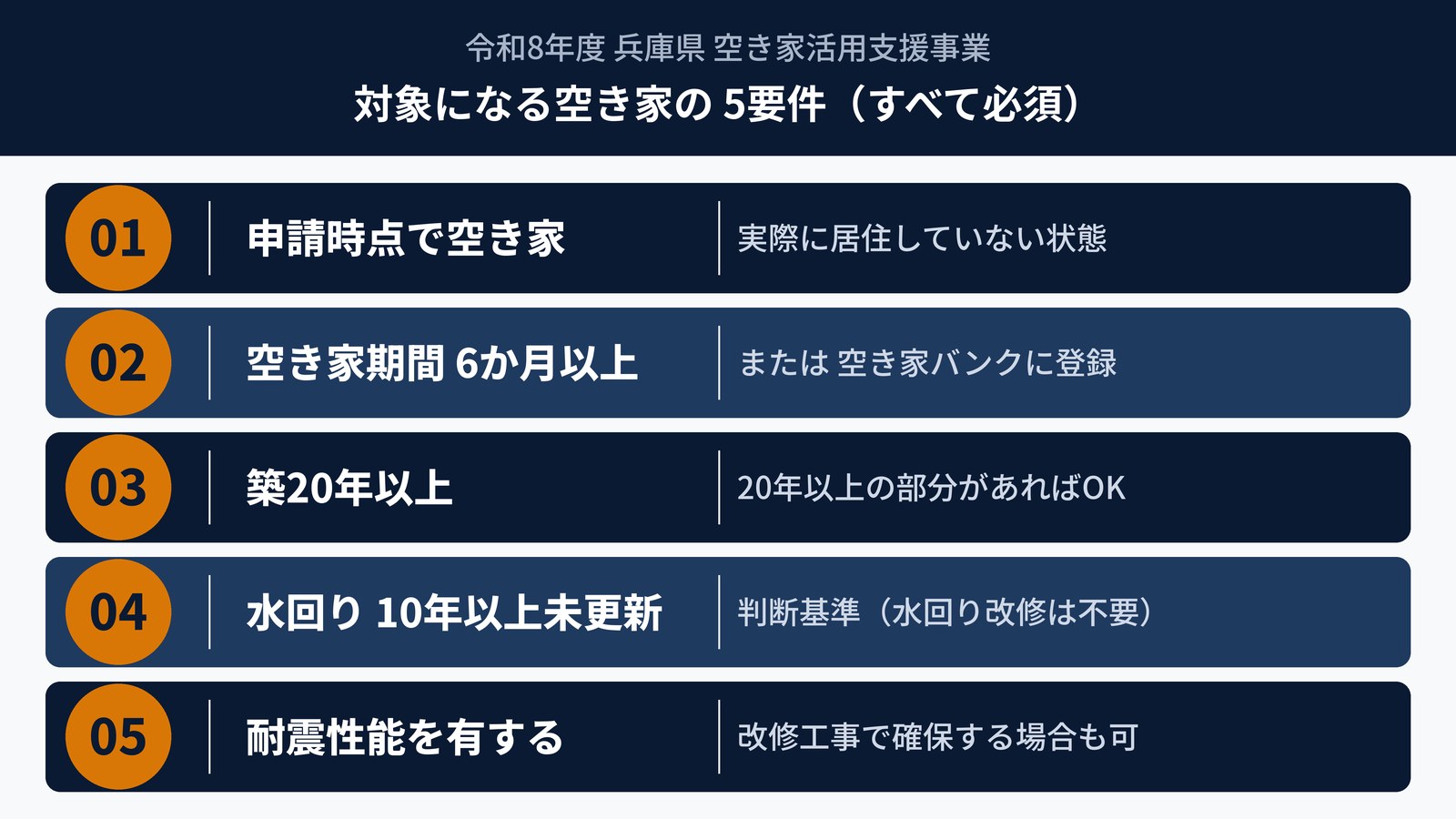 対象になる空き家の条件を確認しよう