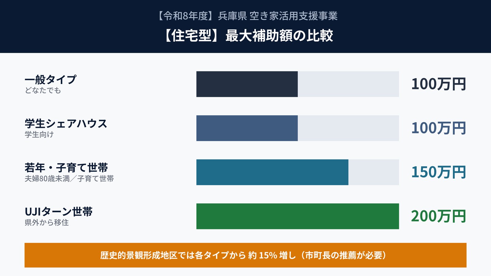 【住宅型】5タイプの補助金額と対象者