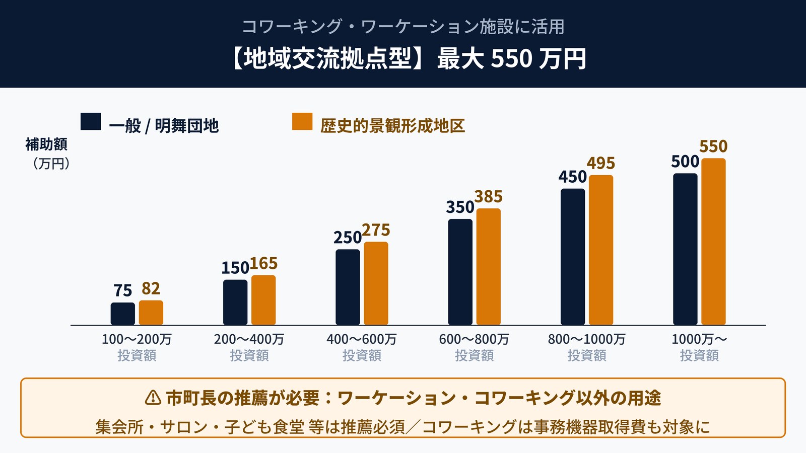 【地域交流拠点型】コワーキング・ワーケーション施設に｜最大550万円
