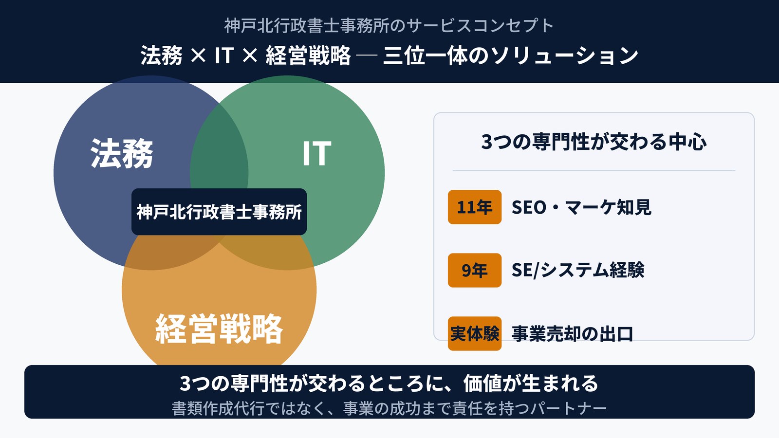 法務 × IT × 経営戦略の三位一体ベン図｜神戸北行政書士事務所のサービスコンセプト