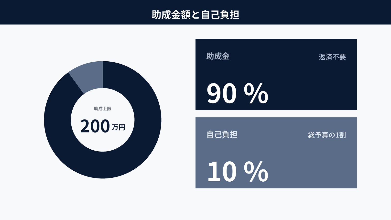 助成金額と自己負担比率の解説｜助成90%・自己負担10%・最大200万円