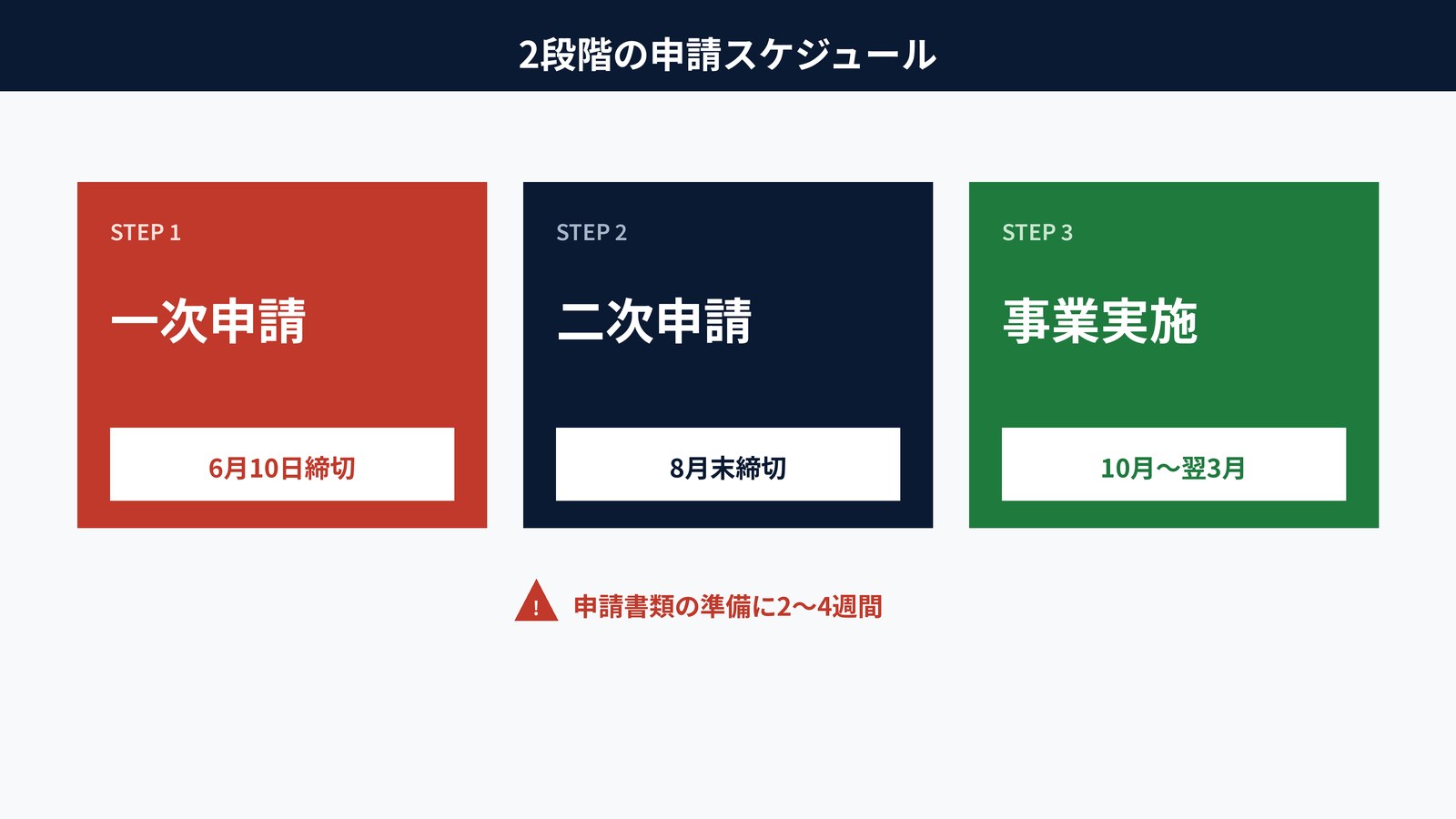 障害者アート助成金の2段階申請スケジュール｜6月10日締切のタイムライン