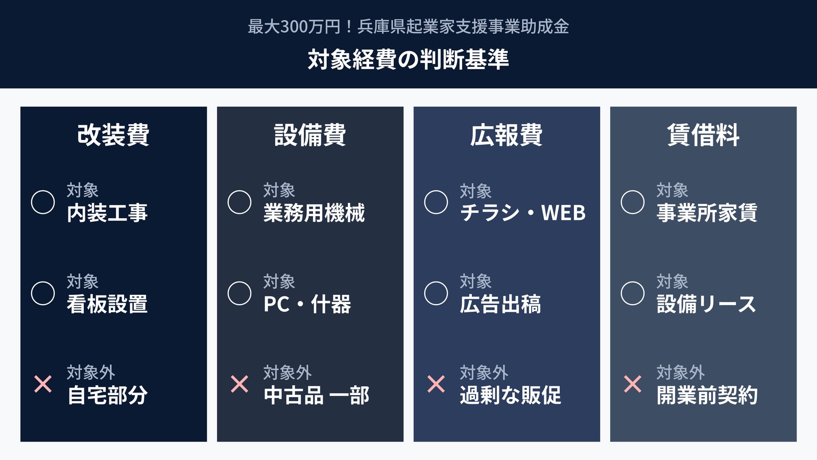 対象経費の具体的判断基準｜改装費・設備費・広報費・賃借料の○✕一覧
