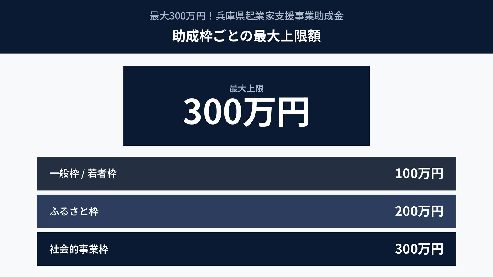 兵庫県起業家支援助成金の最大値ハイライト｜枠別の上限額と助成率