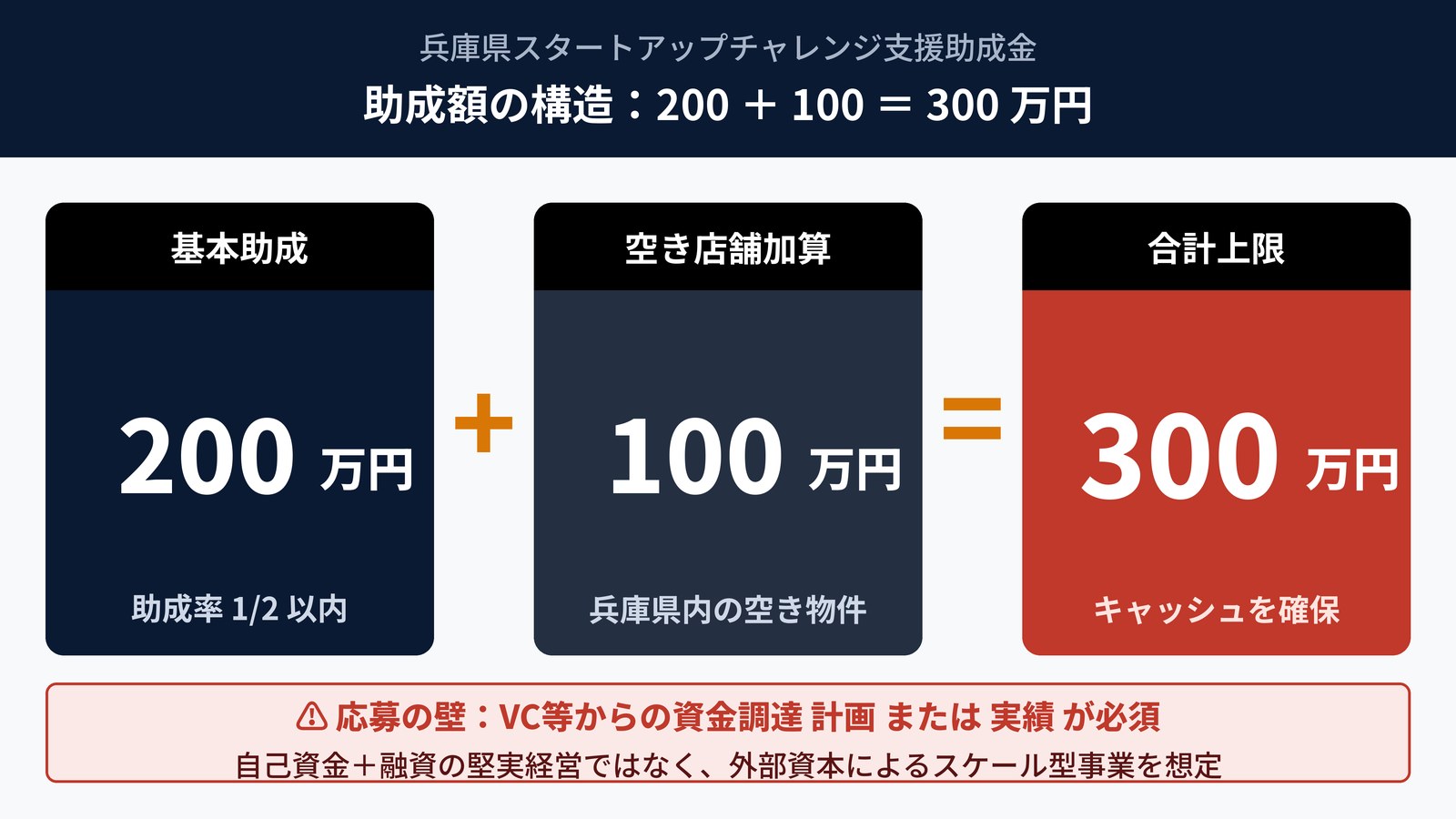 スタートアップチャレンジ助成金の構造｜基本200万円+加算100万円=最大300万円