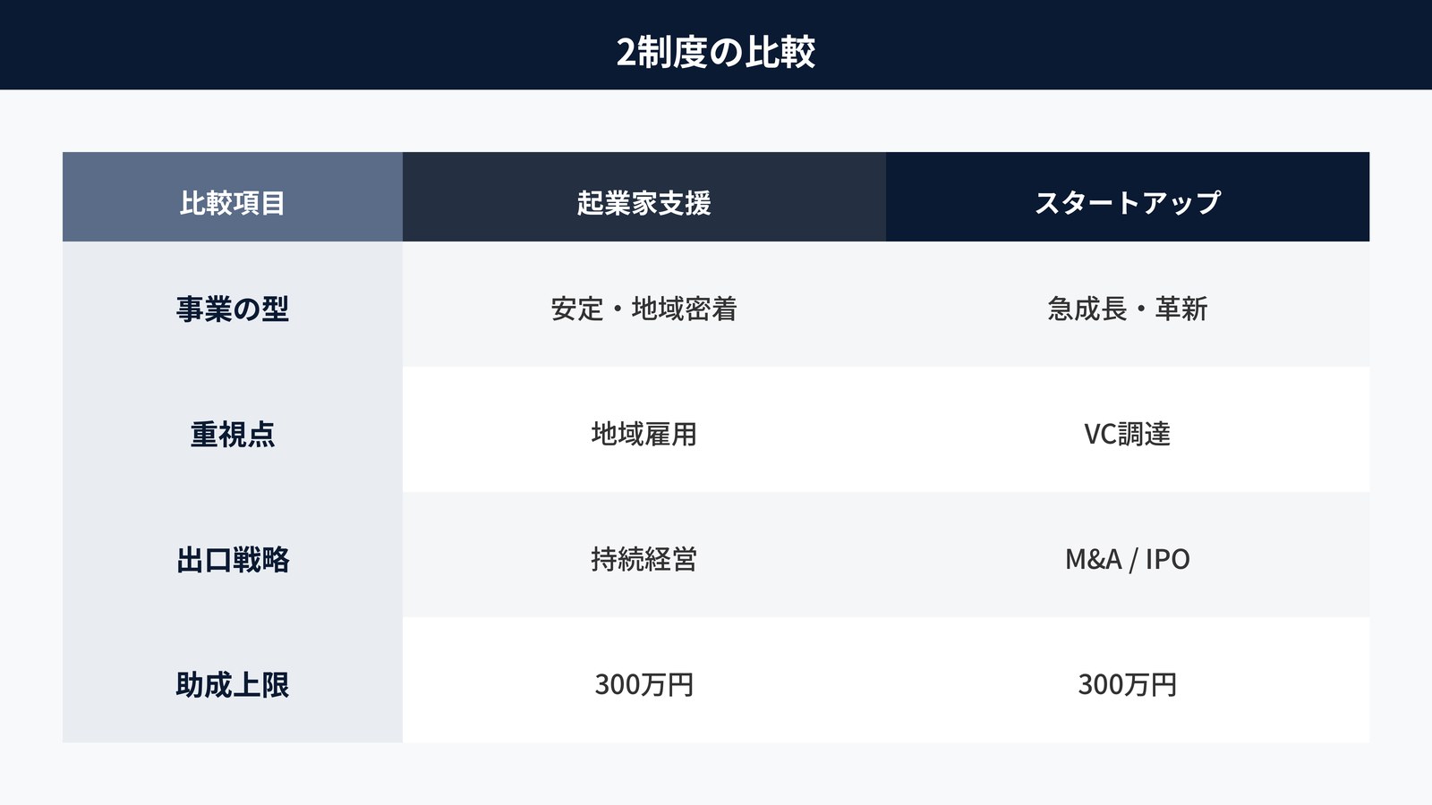 起業家支援事業助成金とスタートアップチャレンジの比較マトリクス