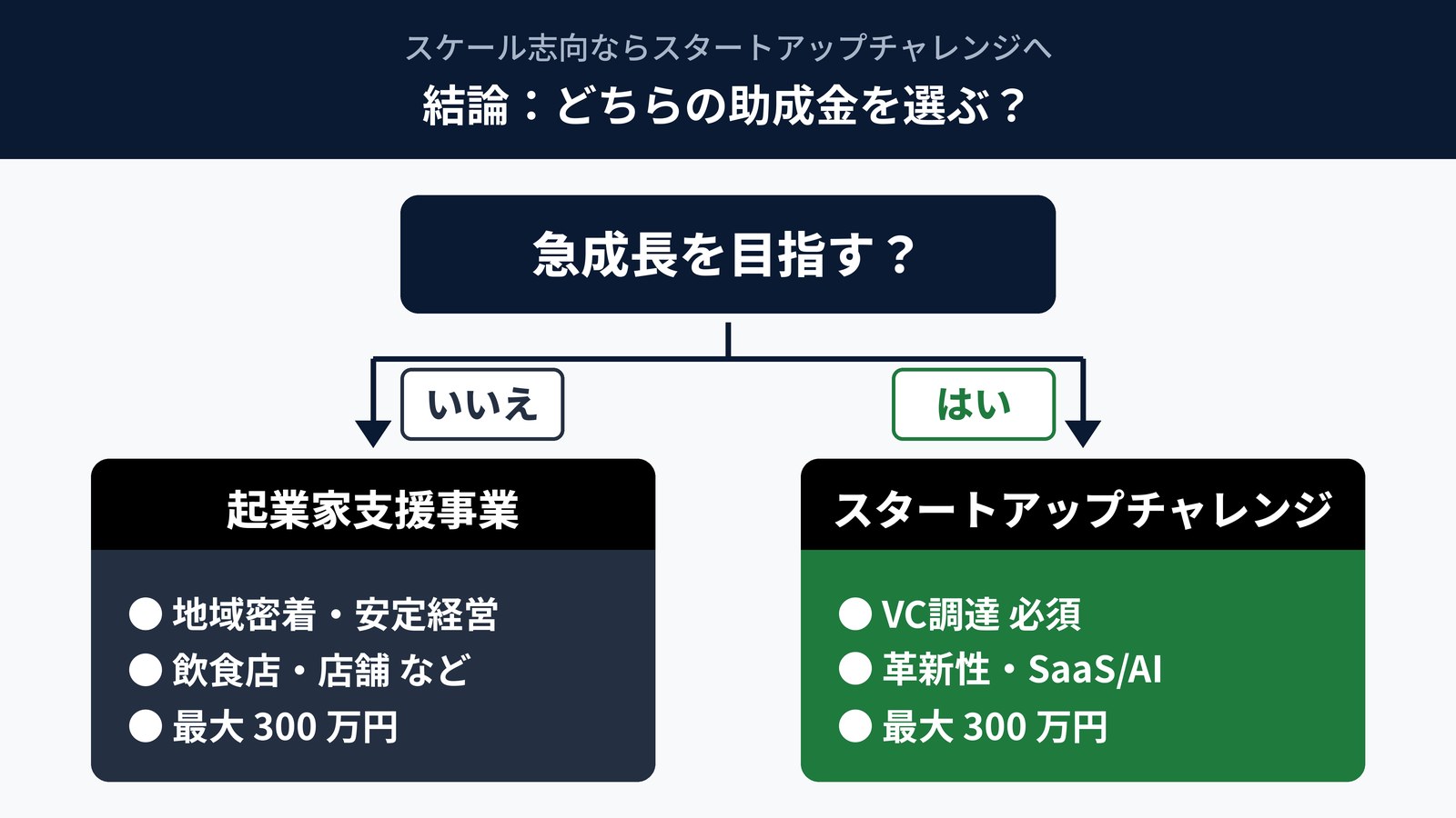 スケール志向ならスタートアップチャレンジへ｜助成金選択の意思決定フロー