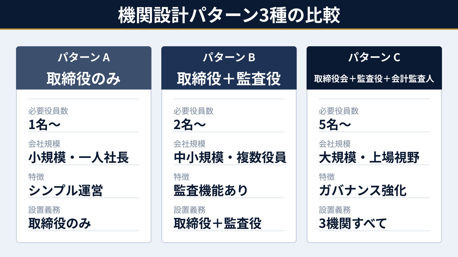 機関設計パターン3種の比較表|取締役のみ・監査役設置・取締役会設置