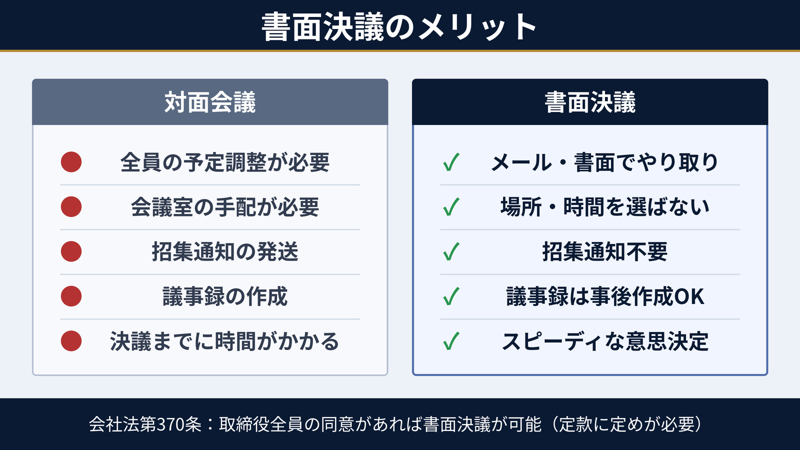 対面会議と書面決議の比較|会社法第370条で意思決定を効率化