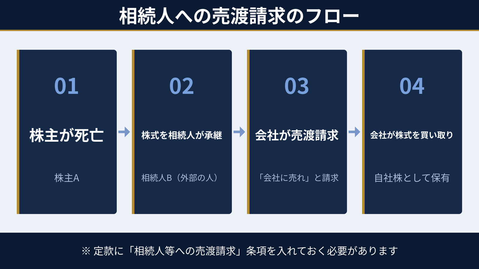相続人への売渡請求のフロー|株主死亡から会社買取までの流れ