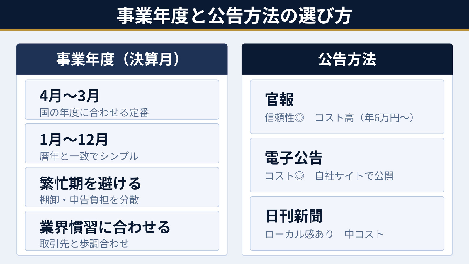 事業年度と公告方法の選び方|決算月の決め方と官報・電子公告の比較